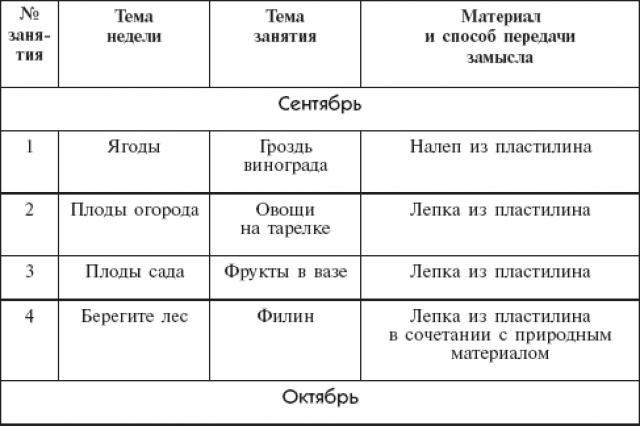 Открытое интегрированное занятие по лепке на тему